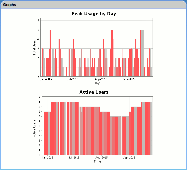 admin-status-peak-usage
