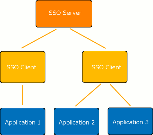 server-SSO-scheme